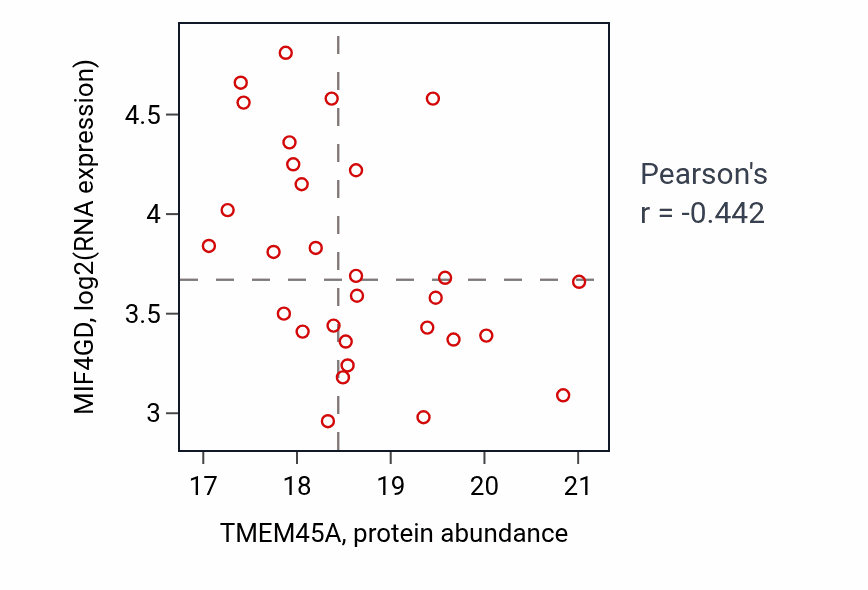Per-sample scatter of TMEM45A vs MIF4GD in LSCC (Pearson r = -0.44).
