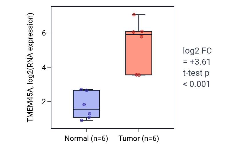 Tumor-vs-normal expression box plot for TMEM45A RNA in KIRC.