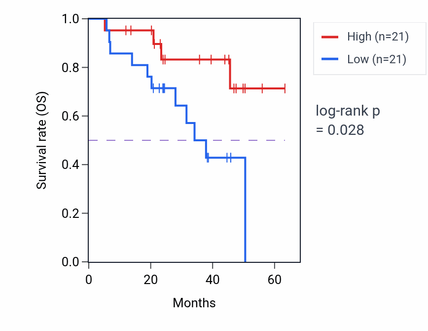 Kaplan&ndash;Meier survival curve for TMEM45A mass-spec protein-high vs -low samples in HNSC.
