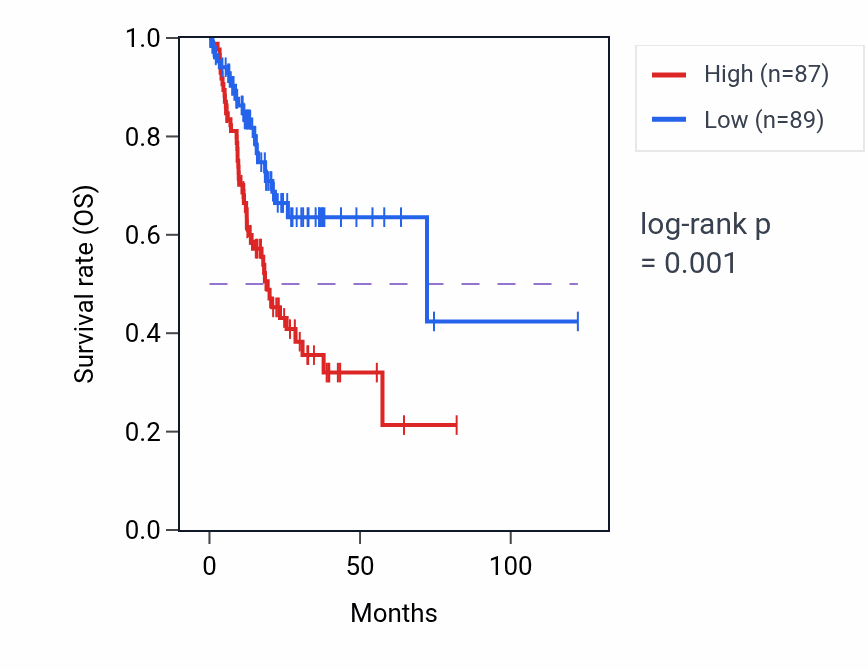 Kaplan&ndash;Meier survival curve for TMEM45A RNA-high vs -low samples in STAD.