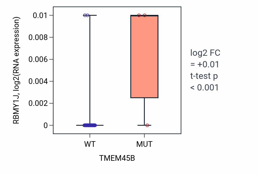 Box plot of RBMY1J in TMEM45B-low vs TMEM45B-high samples in SKIN.