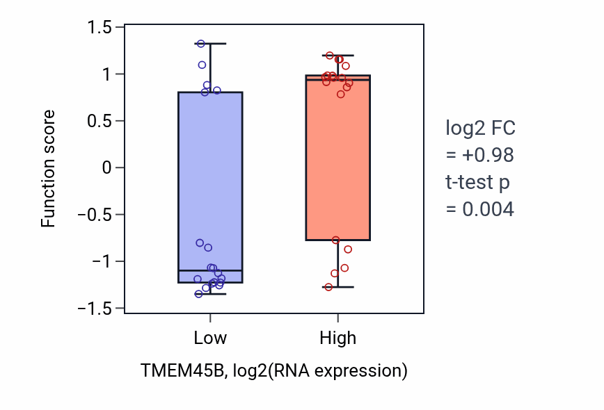 Box plot of Serotonin secretion in TMEM45B-low vs TMEM45B-high samples in URINARY_TRACT.