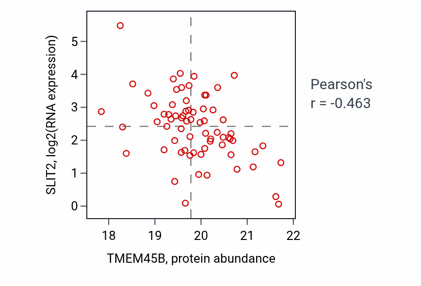 Per-sample scatter of TMEM45B vs SLIT2 in HNSC (Pearson r = -0.46).