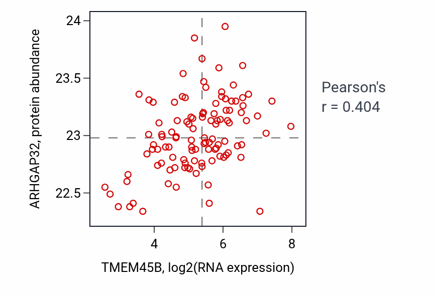 Per-sample scatter of TMEM45B vs ARHGAP32 in LUAD (Pearson r = 0.40).