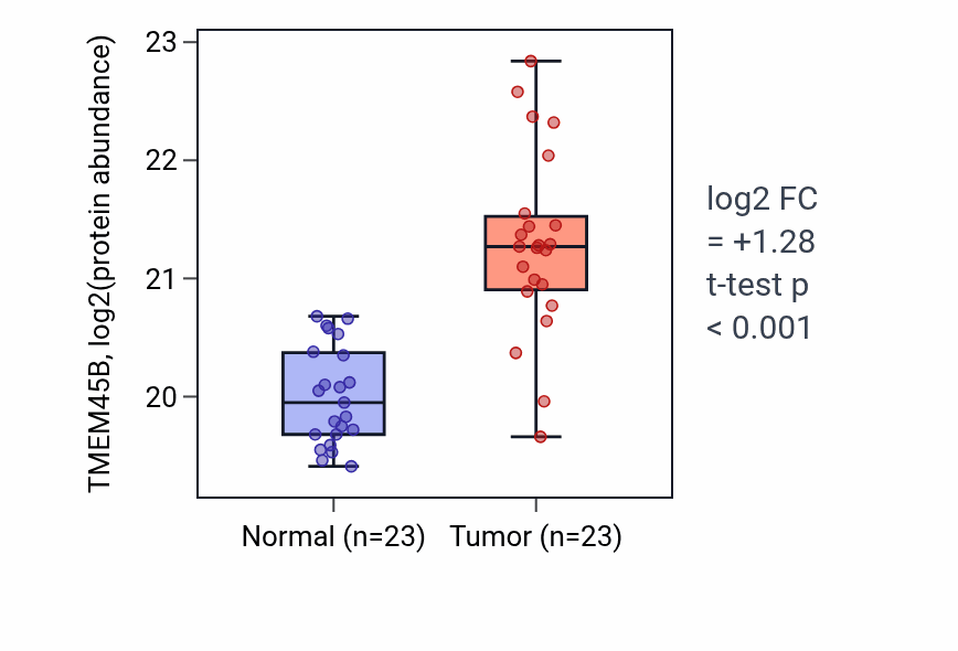 Tumor-vs-normal mass-spec protein box plot for TMEM45B in LUAD.
