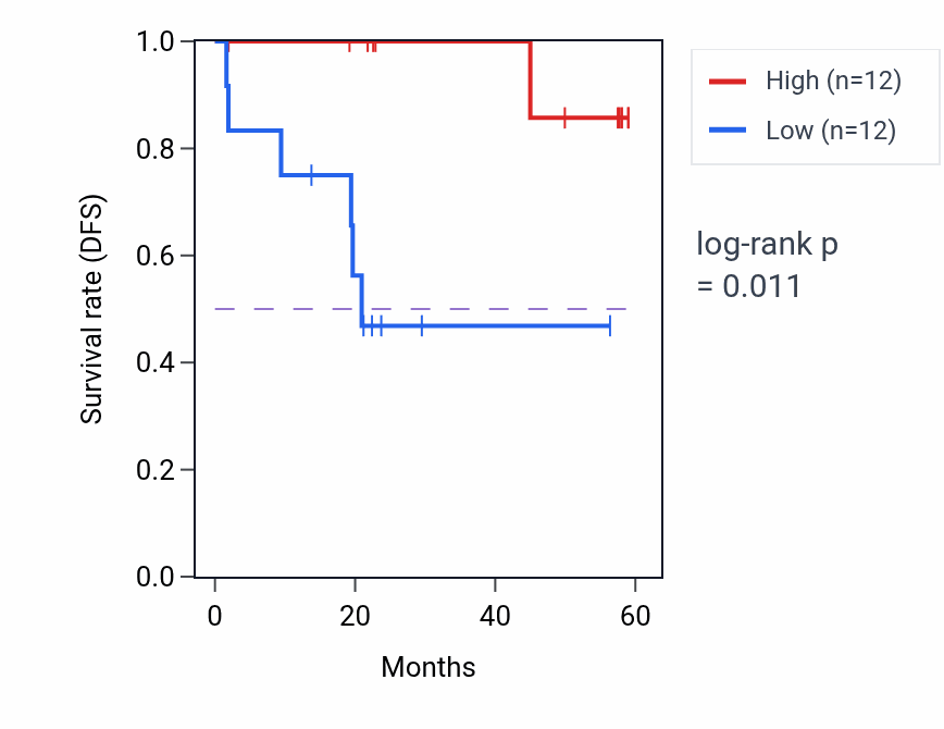 Kaplan&ndash;Meier survival curve for TMEM45B mass-spec protein-high vs -low samples in UCEC.