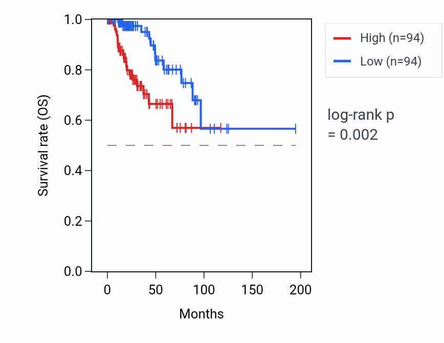 Kaplan&ndash;Meier survival curve for TMEM45B RNA-high vs -low samples in KIRP.