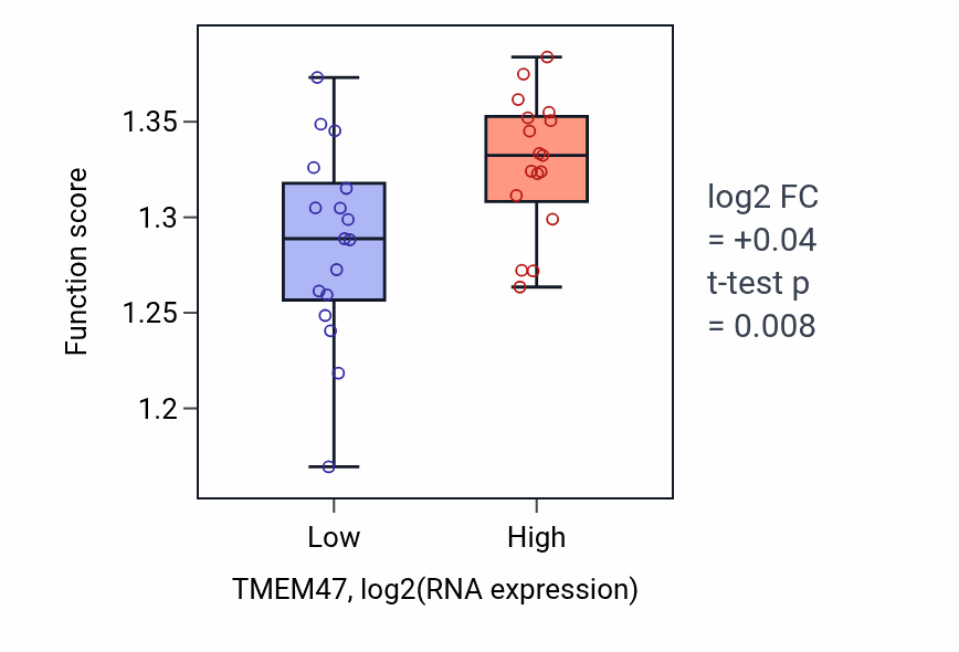 Box plot of Endoplasmic reticulum to Golgi vesicle-mediated transport in TMEM47-low vs TMEM47-high samples in KIDNEY.