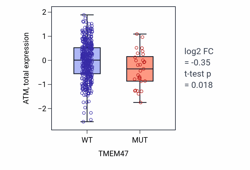 Box plot of ATM in TMEM47-low vs TMEM47-high samples in UCEC.