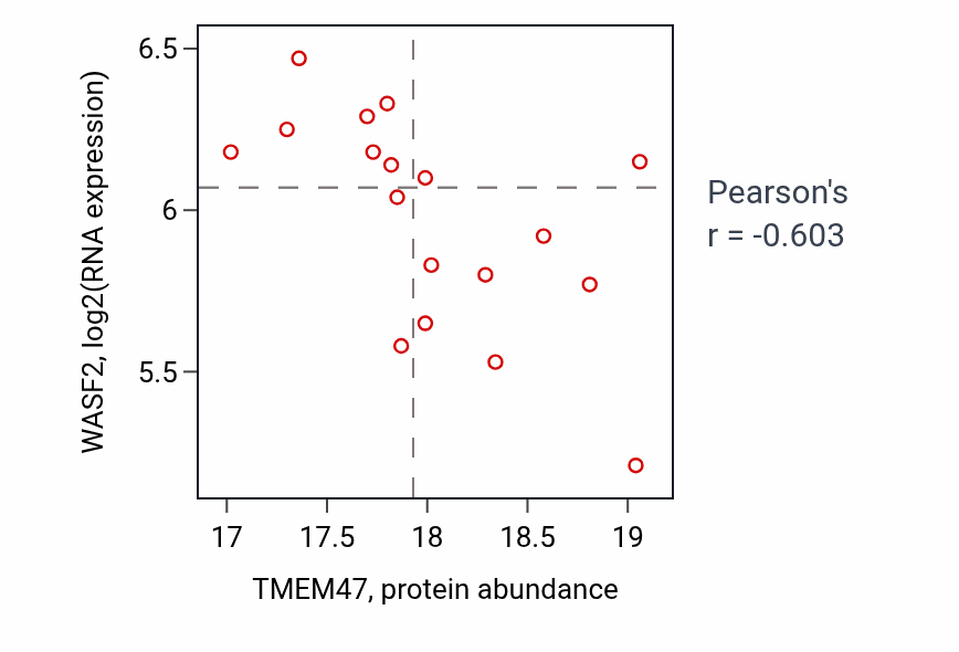 Per-sample scatter of TMEM47 vs WASF2 in CCRCC (Pearson r = -0.60).