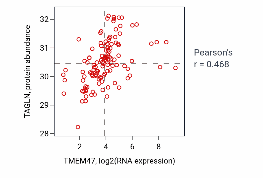 Per-sample scatter of TMEM47 vs TAGLN in BRCA (Pearson r = 0.47).