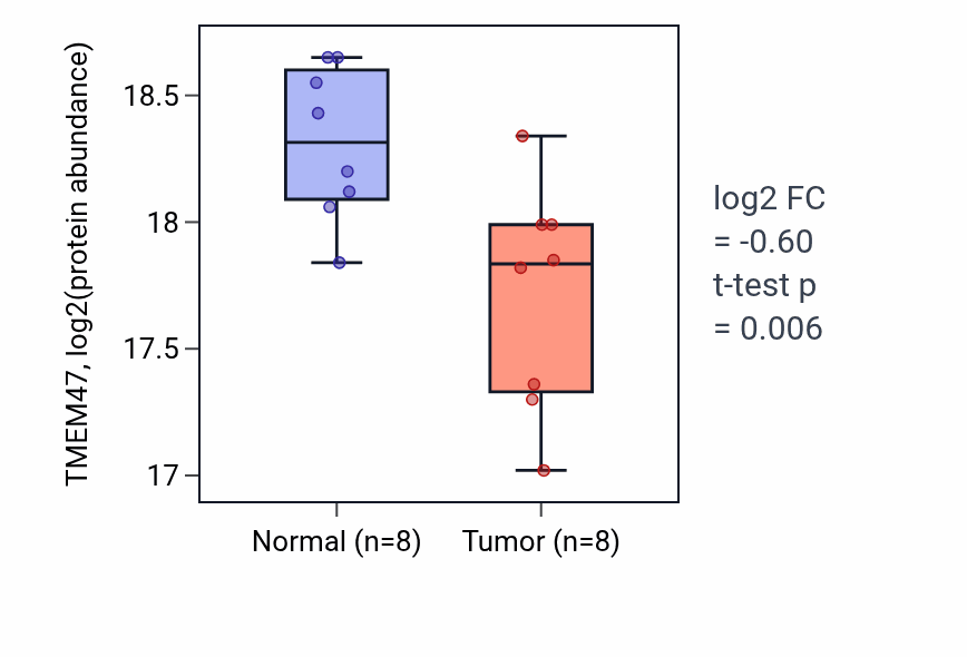 Tumor-vs-normal mass-spec protein box plot for TMEM47 in CCRCC.