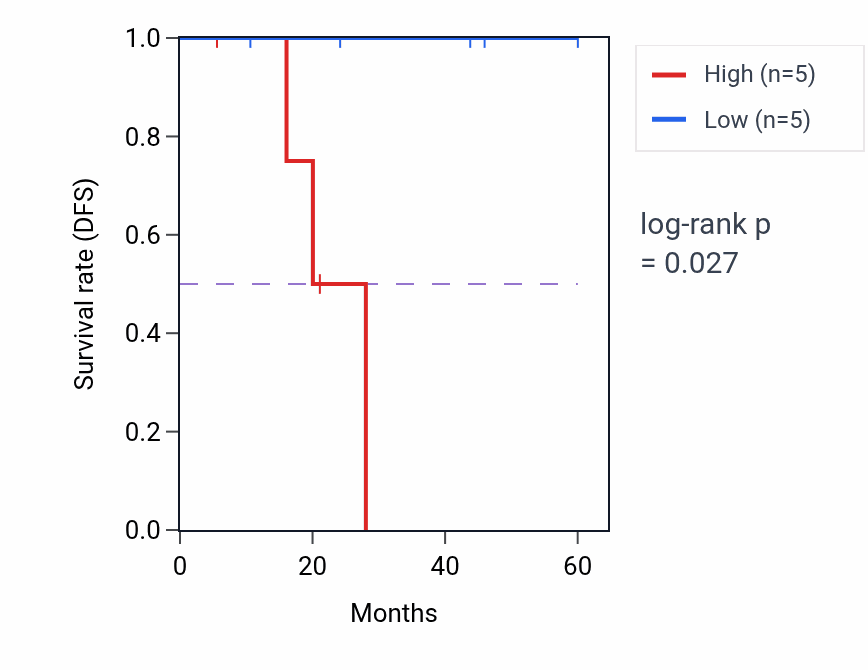 Kaplan&ndash;Meier survival curve for TMEM47 mass-spec protein-high vs -low samples in LSCC.