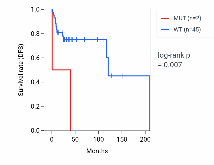 Kaplan&ndash;Meier survival curve for TMEM47 mutant vs wild-type samples in DLBC.