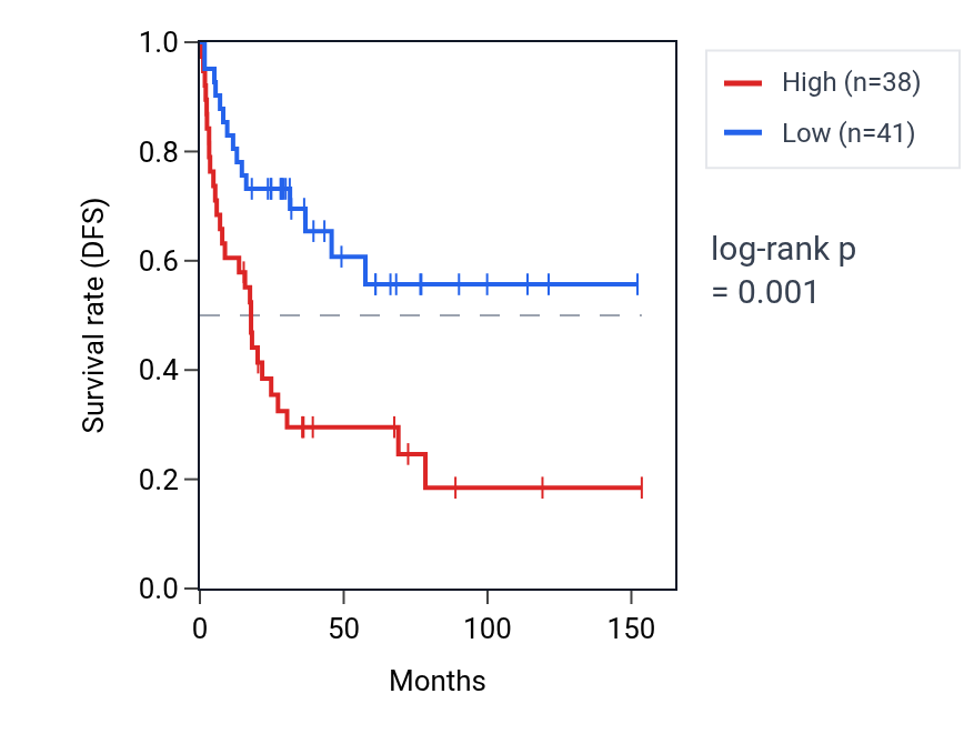 Kaplan&ndash;Meier survival curve for TMEM50A RNA expression in ACC: high vs low expression groups.