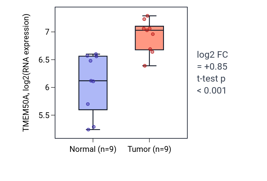 Tumor-vs-normal expression box plot for TMEM50A in HNSC.