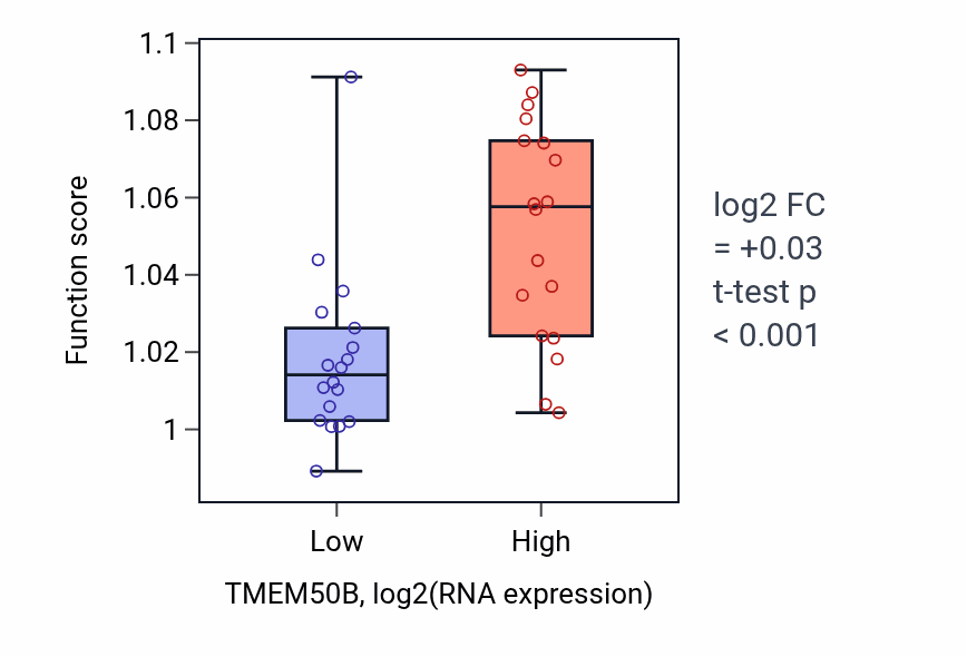 Box plot of Glycerophospholipid metabolic process in TMEM50B-low vs TMEM50B-high samples in URINARY_TRACT.
