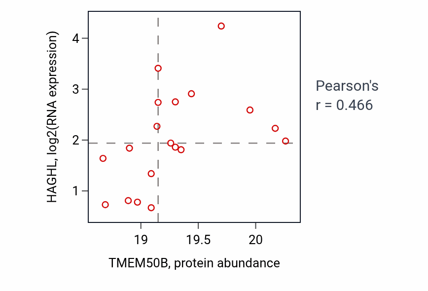 Per-sample scatter of TMEM50B vs HAGHL in OV (Pearson r = 0.47).