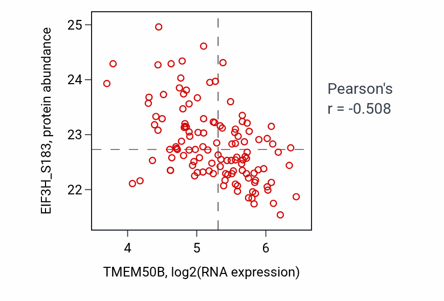 Per-sample scatter of TMEM50B vs EIF3H_S183 in BRCA (Pearson r = -0.51).