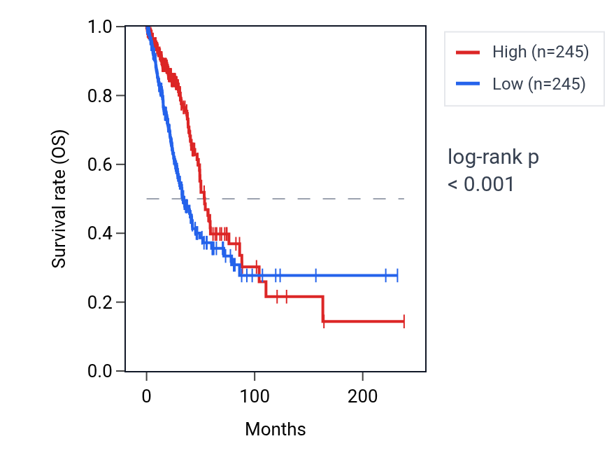 Kaplan&ndash;Meier survival curve for TMEM50B RNA expression in LUAD: high vs low expression groups.