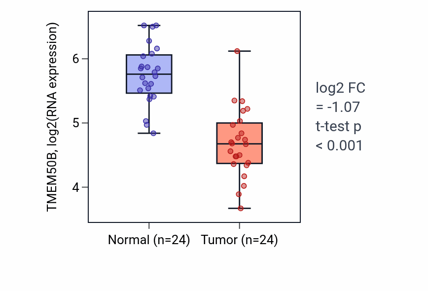 Tumor-vs-normal expression box plot for TMEM50B RNA in KIRC.