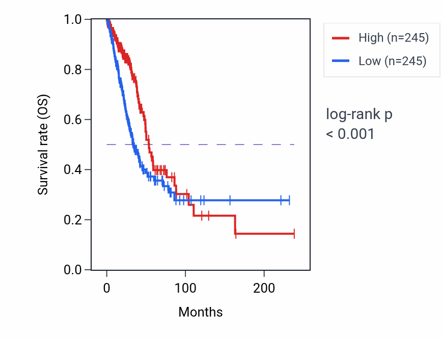 Kaplan&ndash;Meier survival curve for TMEM50B RNA-high vs -low samples in LUAD.