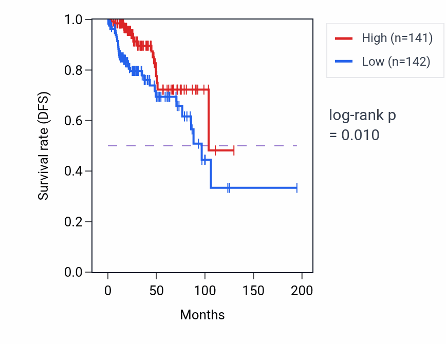 Kaplan&ndash;Meier survival curve for TMEM51-AS1 RNA expression in KIRP: high vs low expression groups.