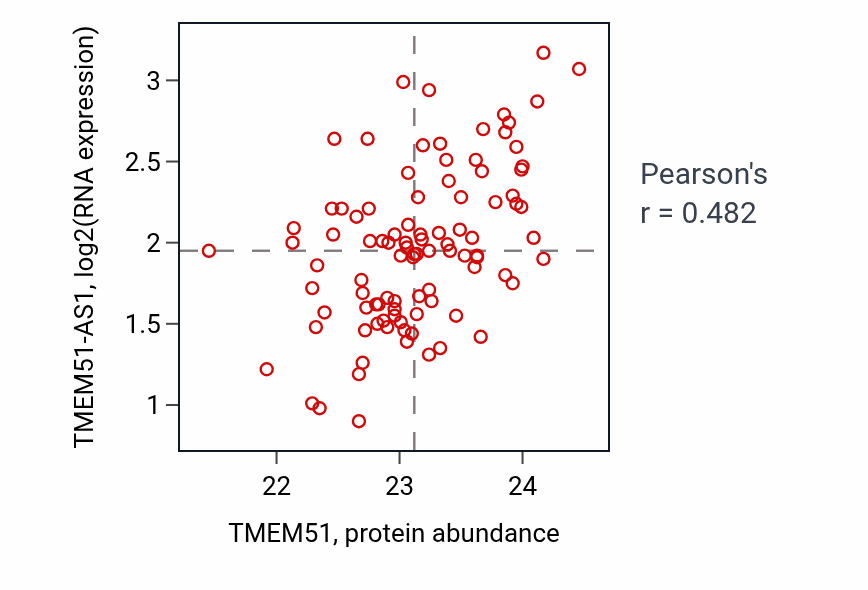 Per-sample scatter of TMEM51 vs TMEM51-AS1 in PDAC (Pearson r = 0.48).