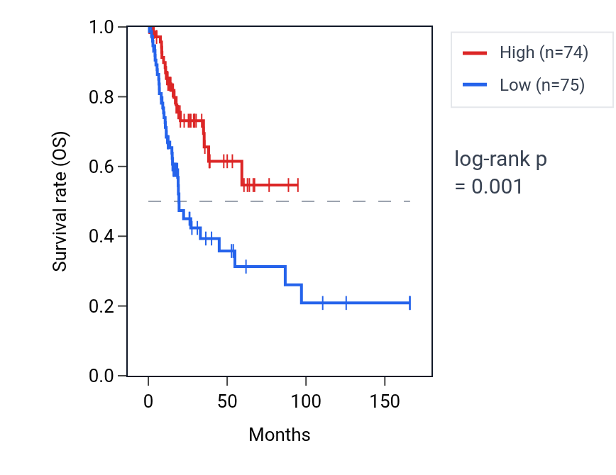 Kaplan&ndash;Meier survival curve for TMEM51 RNA expression in BLCA: high vs low expression groups.