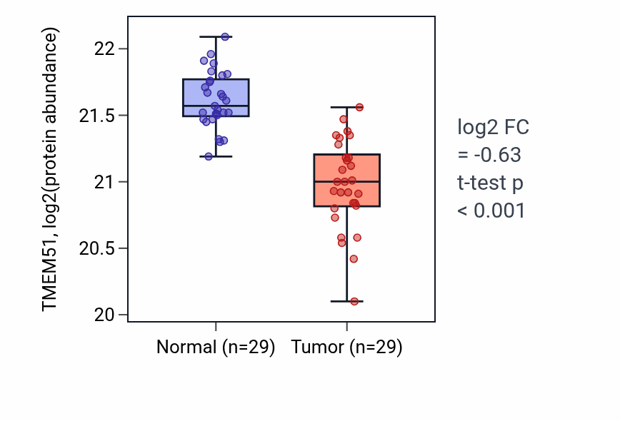 Tumor-vs-normal mass-spec protein box plot for TMEM51 in CCRCC.