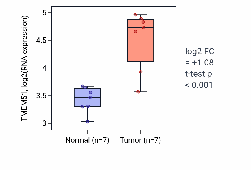 Tumor-vs-normal expression box plot for TMEM51 RNA in THCA.