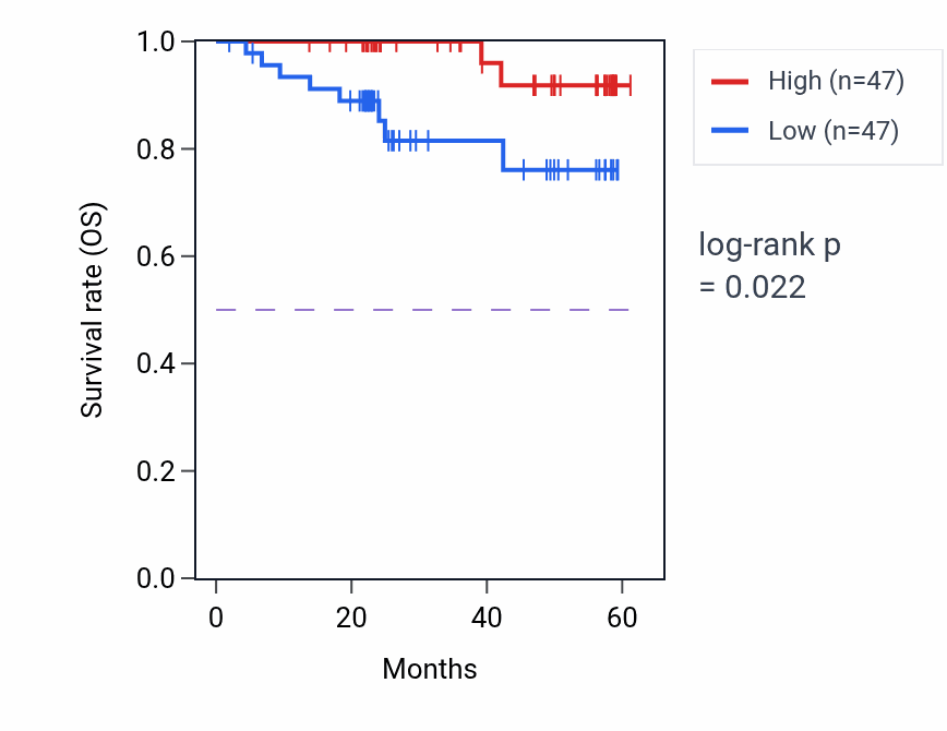 Kaplan&ndash;Meier survival curve for TMEM51 mass-spec protein-high vs -low samples in UCEC.