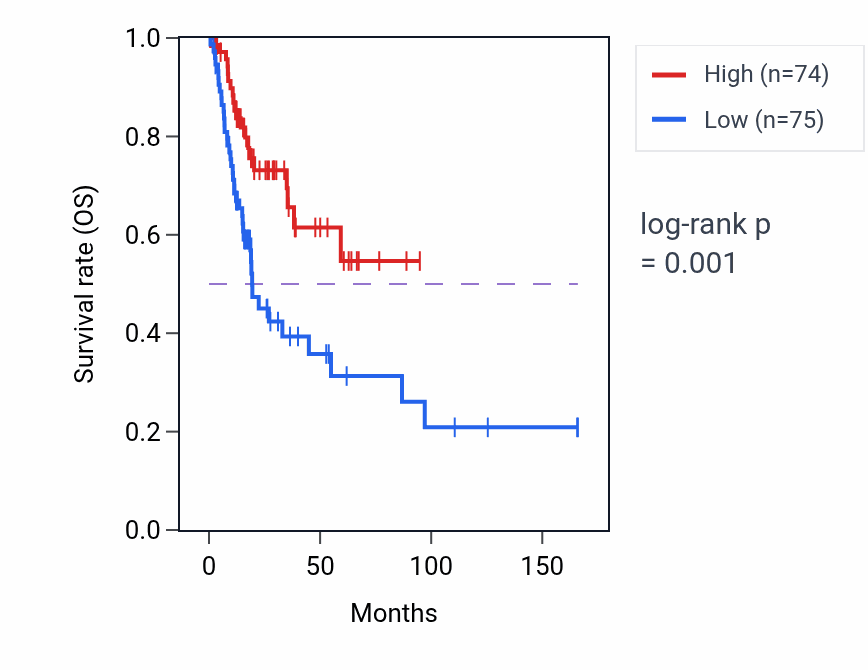 Kaplan&ndash;Meier survival curve for TMEM51 RNA-high vs -low samples in BLCA.