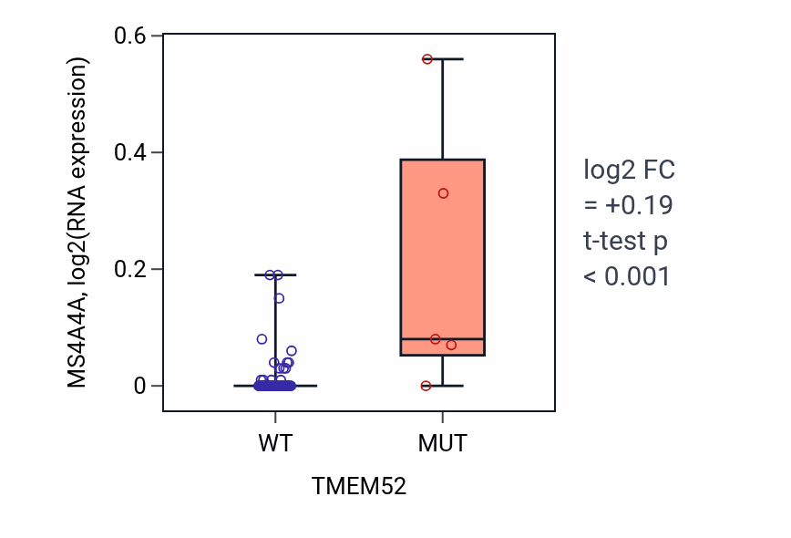 Box plot of MS4A4A in TMEM52-low vs TMEM52-high samples in LARGE_INTESTINE.