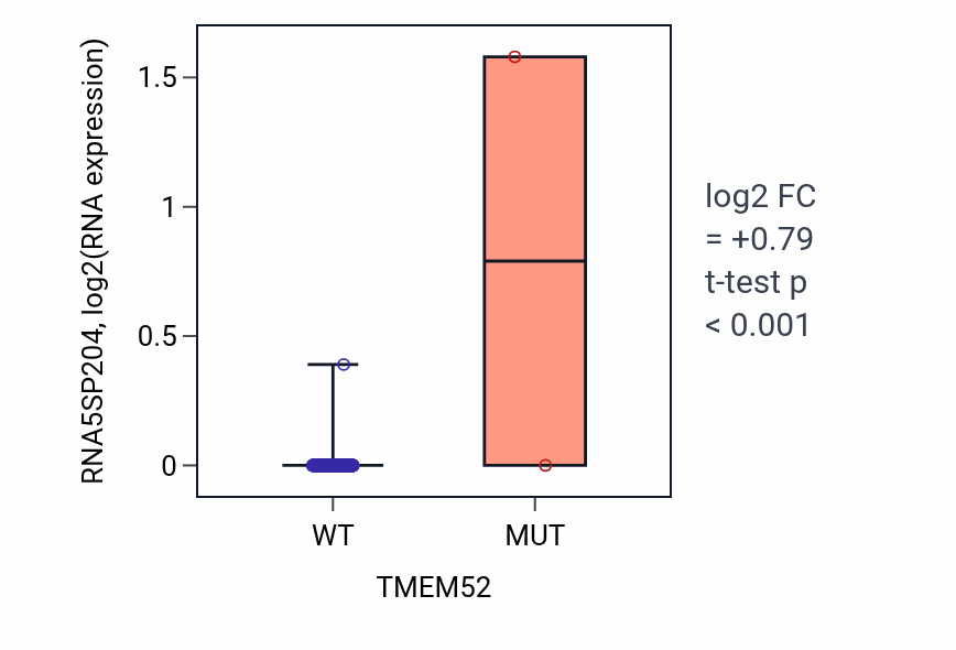 Box plot of RNA5SP204 in TMEM52-low vs TMEM52-high samples in LUAD.
