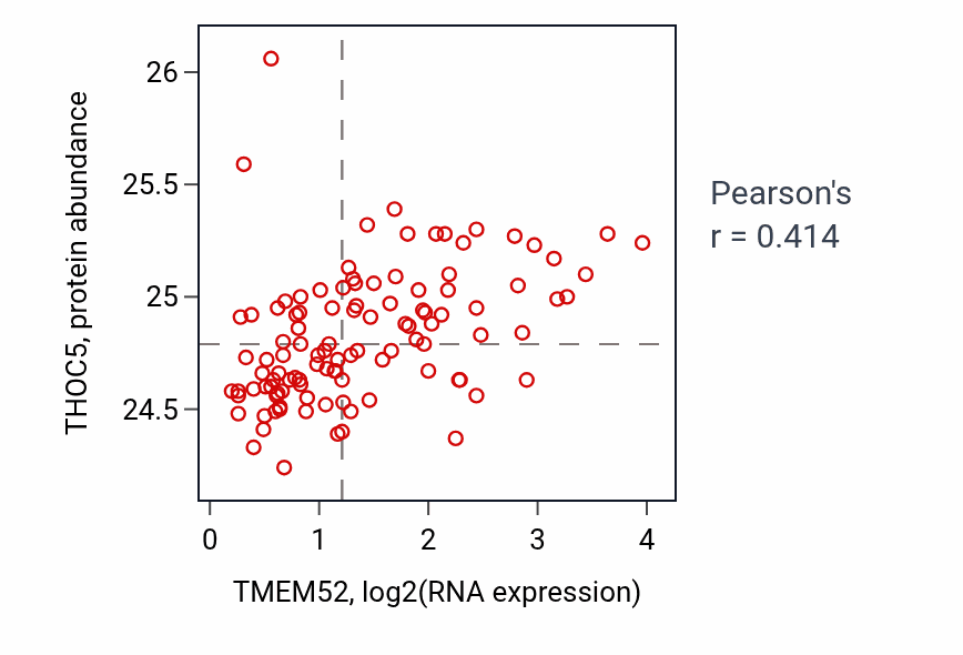 Per-sample scatter of TMEM52 vs THOC5 in LSCC (Pearson r = 0.41).