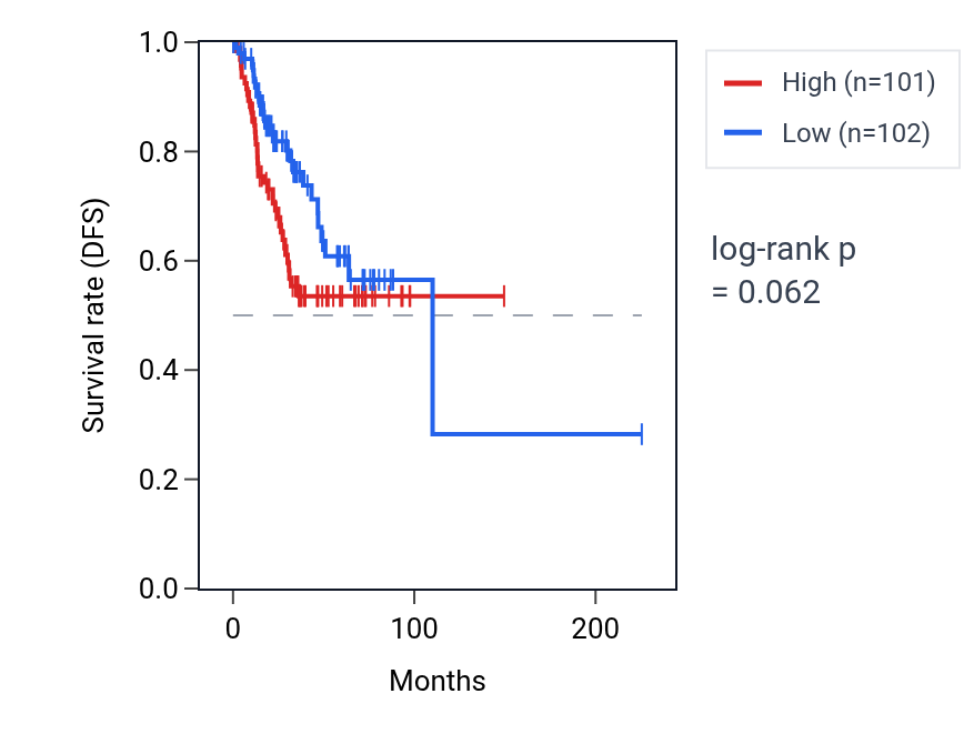 Kaplan&ndash;Meier survival curve for TMEM52 RNA expression in UCEC: high vs low expression groups.