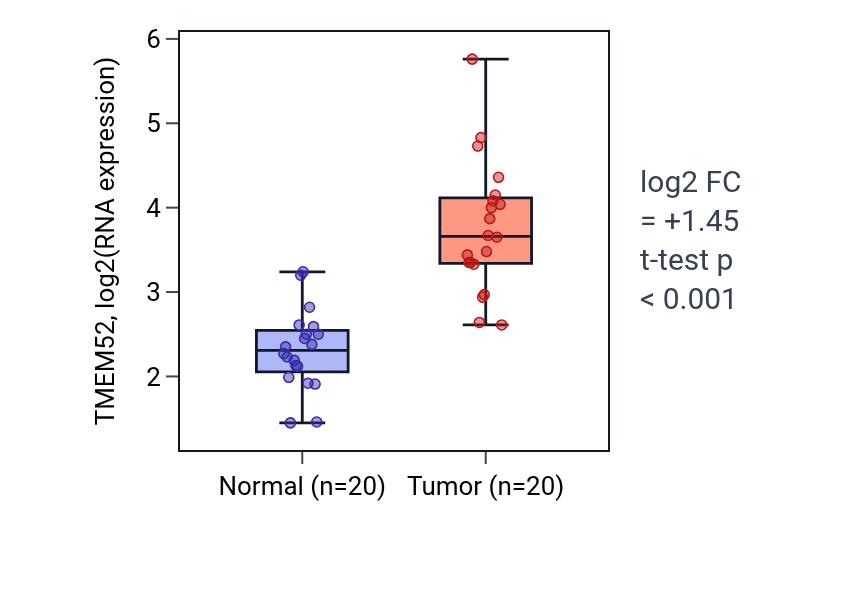 Tumor-vs-normal expression box plot for TMEM52 in COAD.