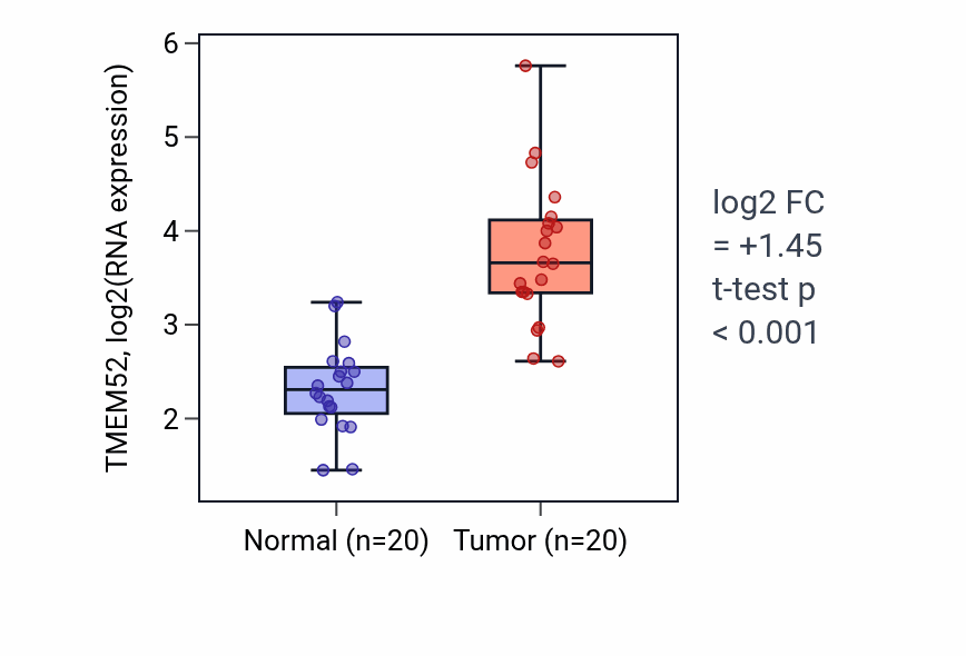 Tumor-vs-normal expression box plot for TMEM52 RNA in COAD.