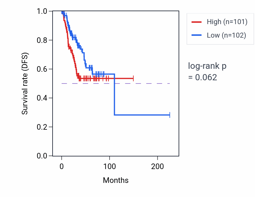 Kaplan&ndash;Meier survival curve for TMEM52 RNA-high vs -low samples in UCEC.