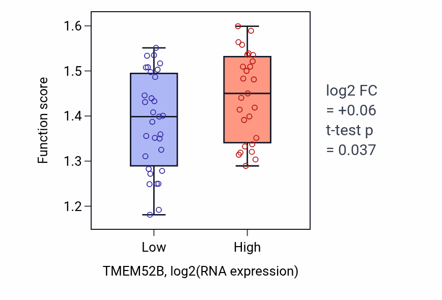 Box plot of Negative regulation of oxidoreductase activity in TMEM52B-low vs TMEM52B-high samples in OVARY.
