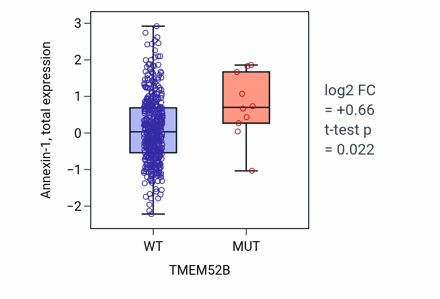 Box plot of Annexin-1 in TMEM52B-low vs TMEM52B-high samples in UCEC.