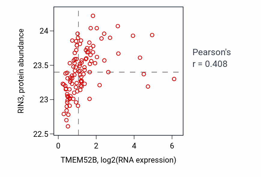 Per-sample scatter of TMEM52B vs RIN3 in LSCC (Pearson r = 0.41).