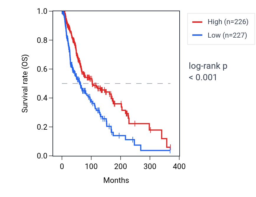 Kaplan&ndash;Meier survival curve for TMEM52B RNA expression in SKCM: high vs low expression groups.