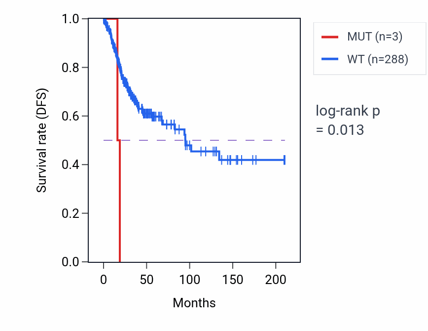 Kaplan&ndash;Meier survival curve for TMEM52B mutant vs wild-type samples in CESC.