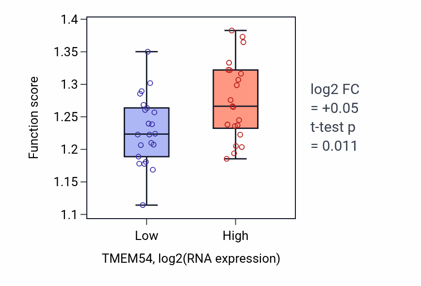 Box plot of Cytokinetic process in TMEM54-low vs TMEM54-high samples in UPPER_AERODIGESTIVE_TRACT.