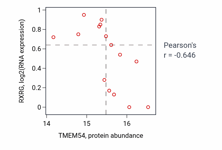 Per-sample scatter of TMEM54 vs RXRG in LSCC (Pearson r = -0.65).
