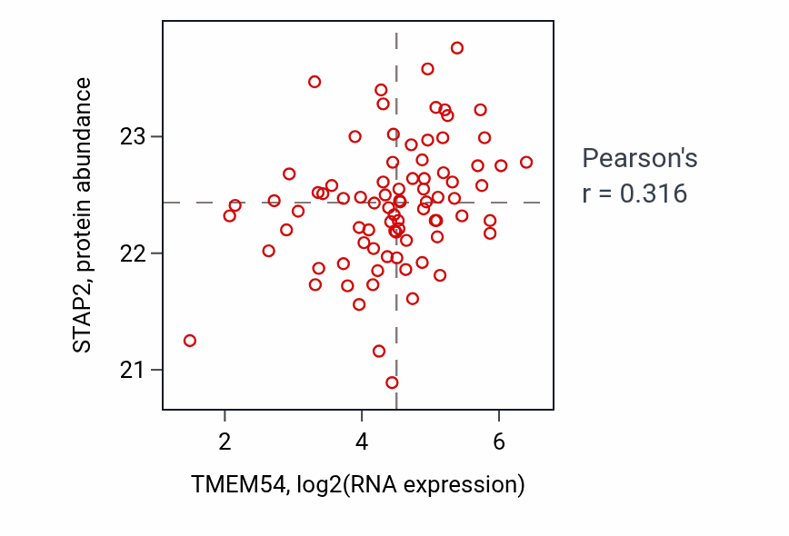 Per-sample scatter of TMEM54 vs STAP2 in OV (Pearson r = 0.32).