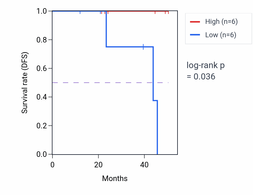 Kaplan&ndash;Meier survival curve for TMEM54 mass-spec protein-high vs -low samples in HNSC.