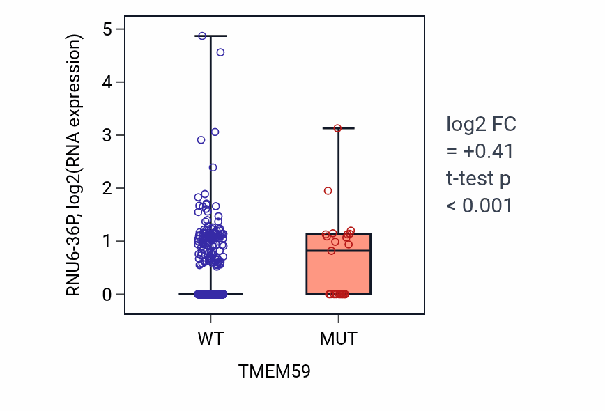Box plot of RNU6-36P in TMEM59-low vs TMEM59-high samples in UCEC.
